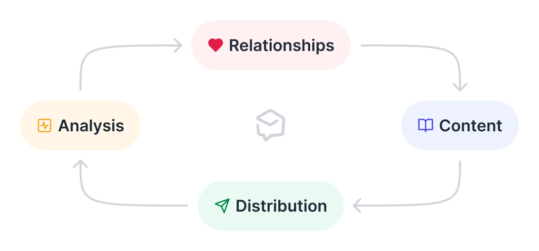 Prezly's 360 PR Workflow Prezly's 360 PR Workflow